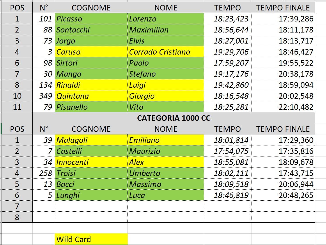 Classifica di gara con coefficienti di disabilità - Vallelunga 2019